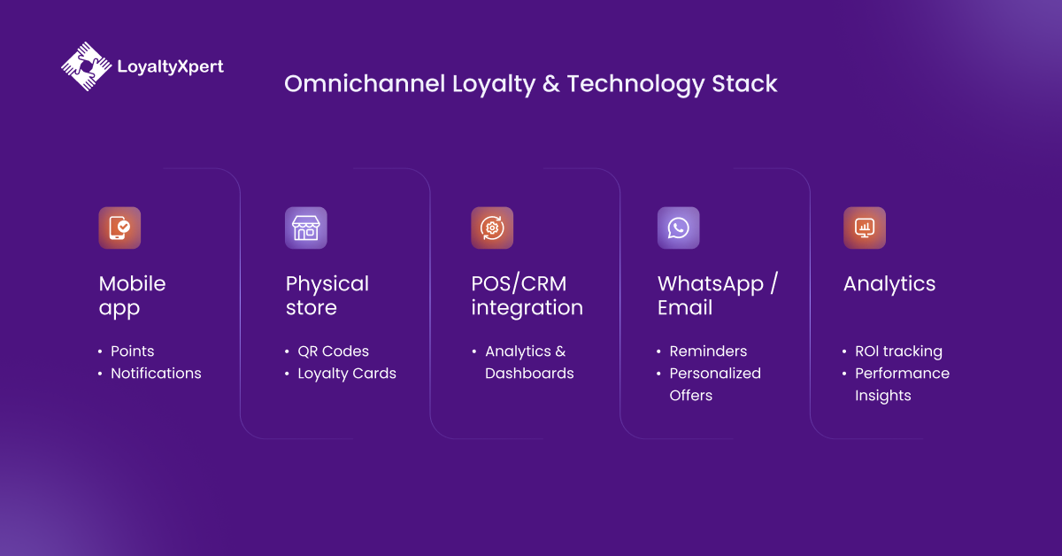 Omnichannel Loyalty Programs & Technology Stack