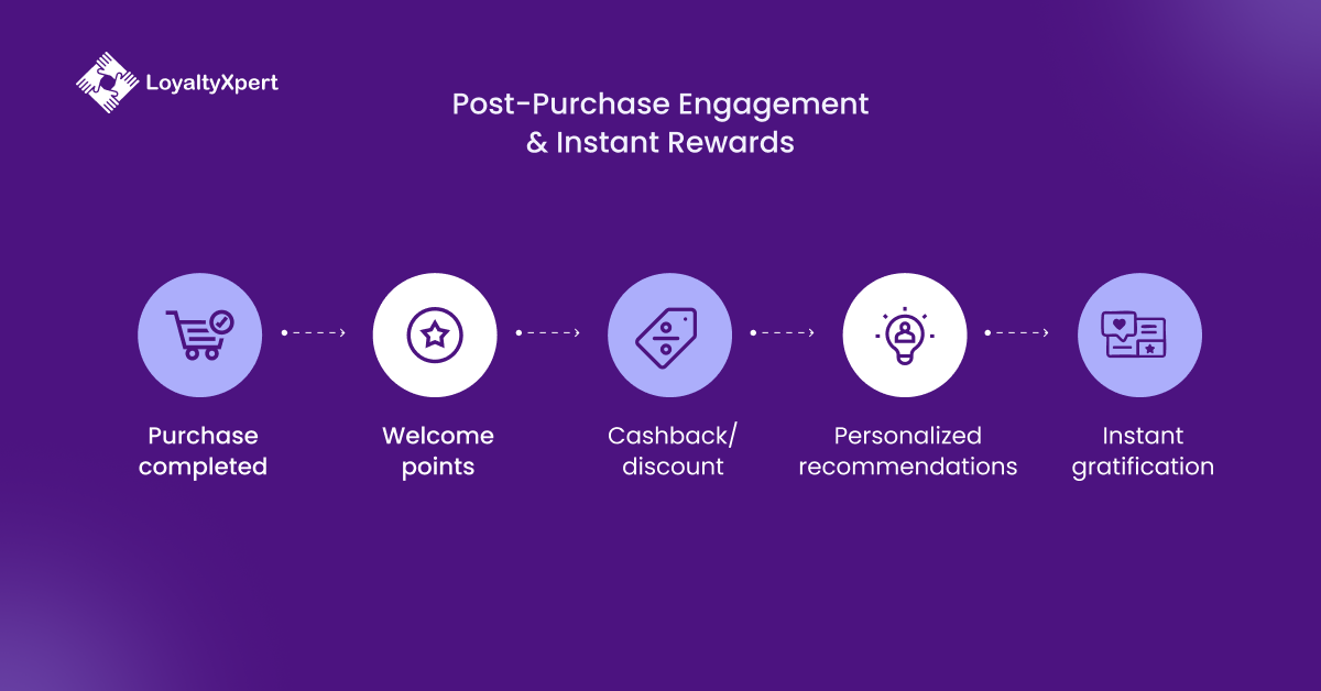 Post-Purchase Engagement & Instant Rewards loyalty programs