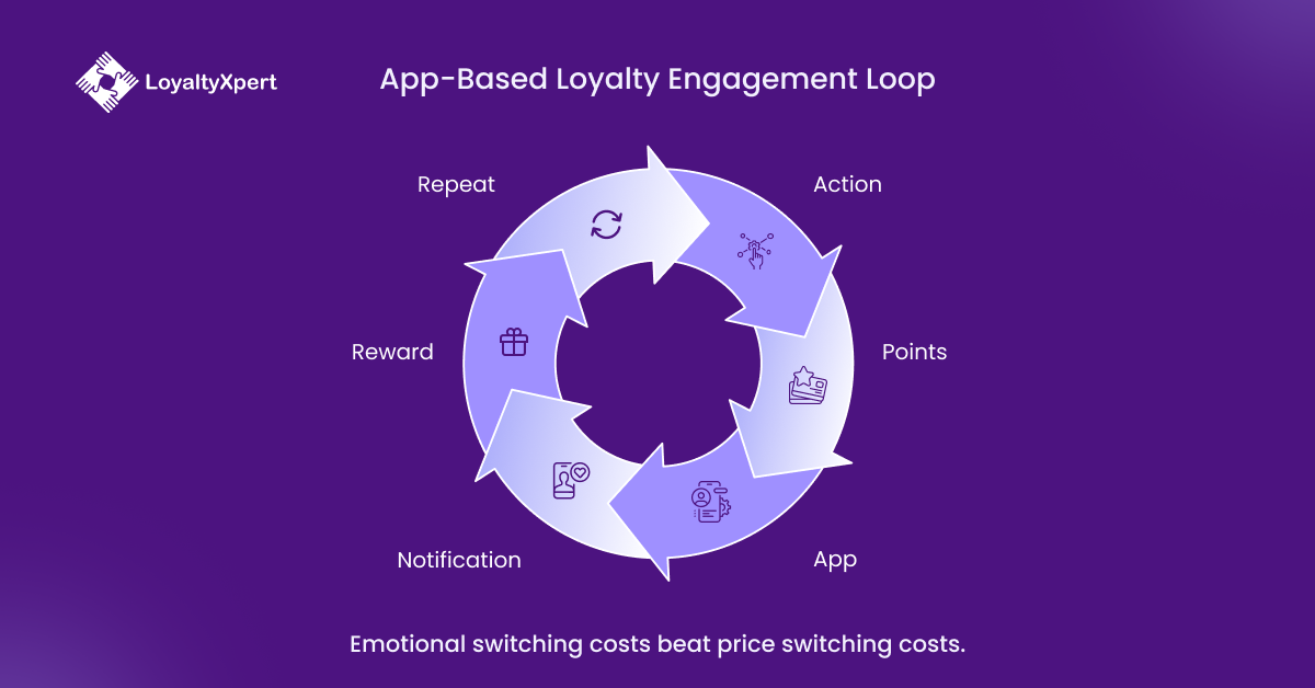App-Based Loyalty Programs Engagement Loop