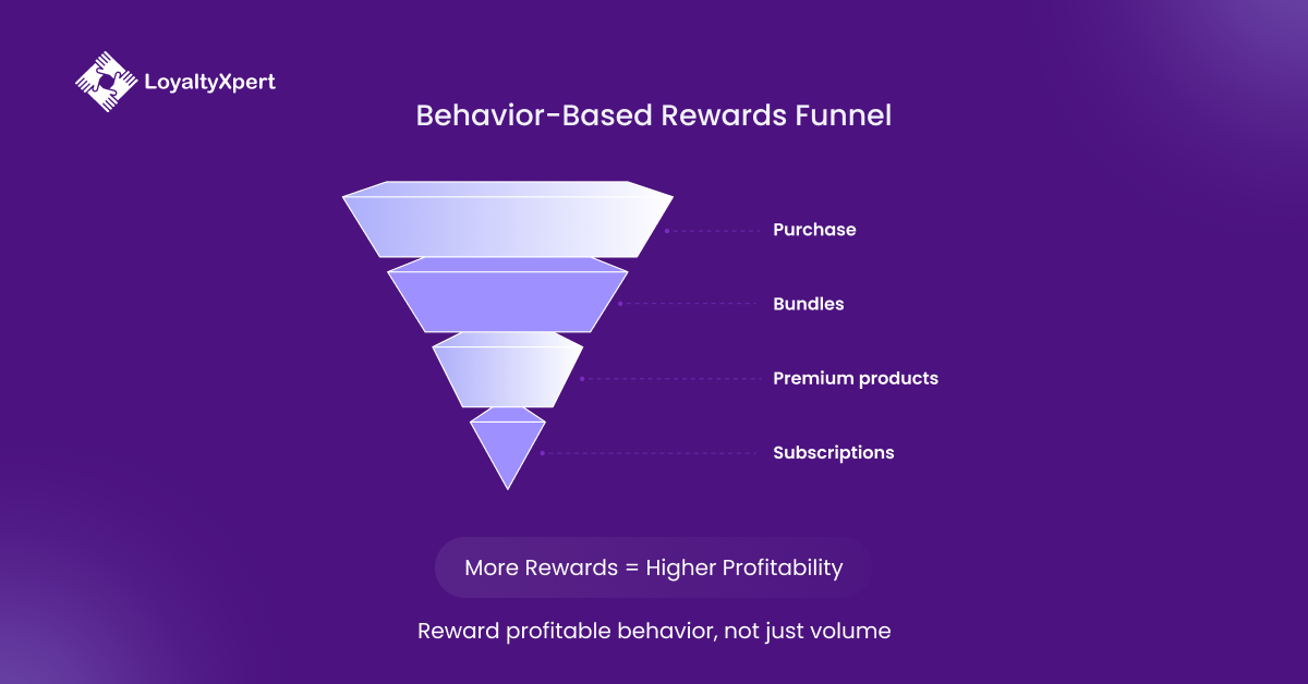 Behavior-Based Rewards Funnel Loyalty Programs