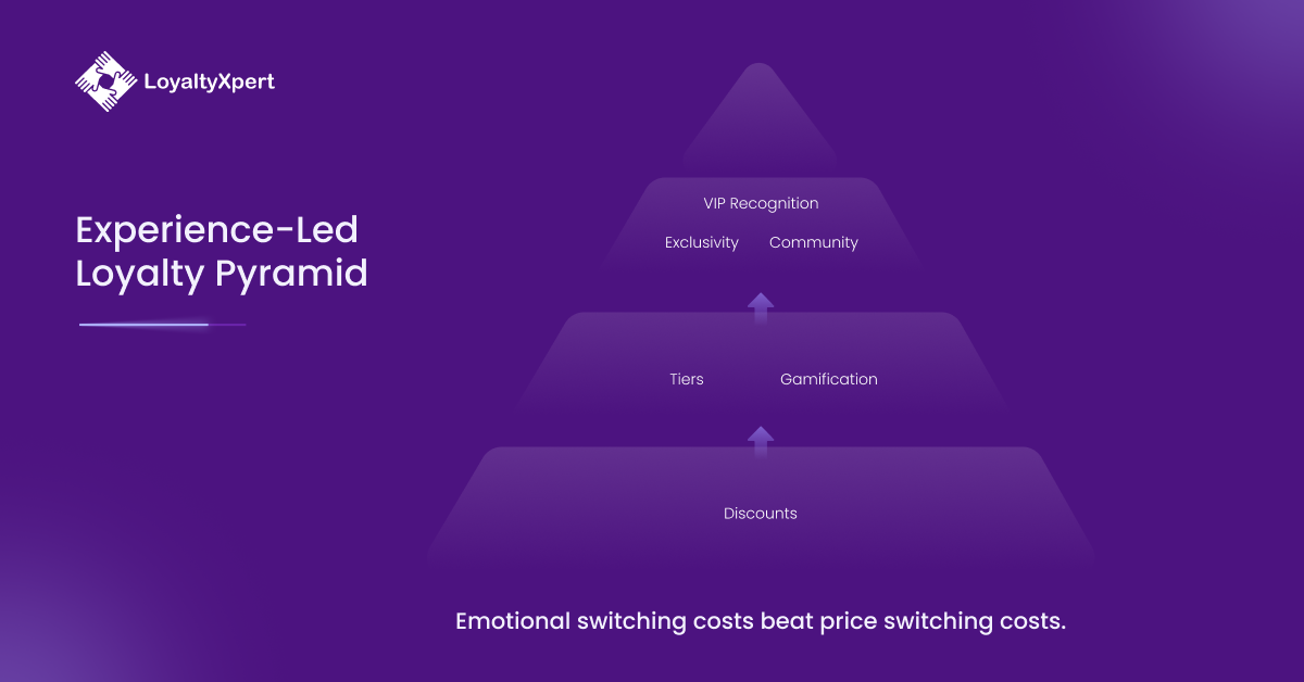 Experience-Led Loyalty Programs Pyramid