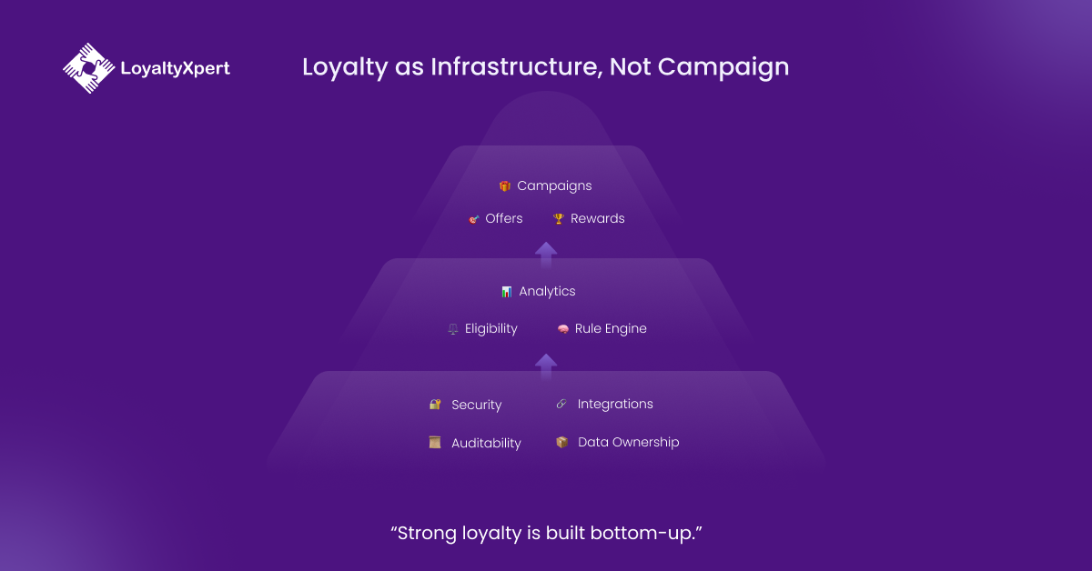 Loyalty as Infrastructure, Not Campaign in SaaS loyalty platform