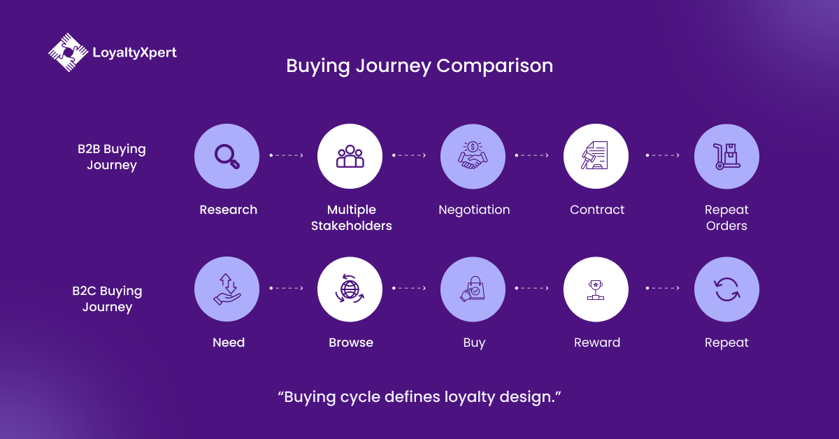 Buying Journey Comparison of b2b loyalty programs
