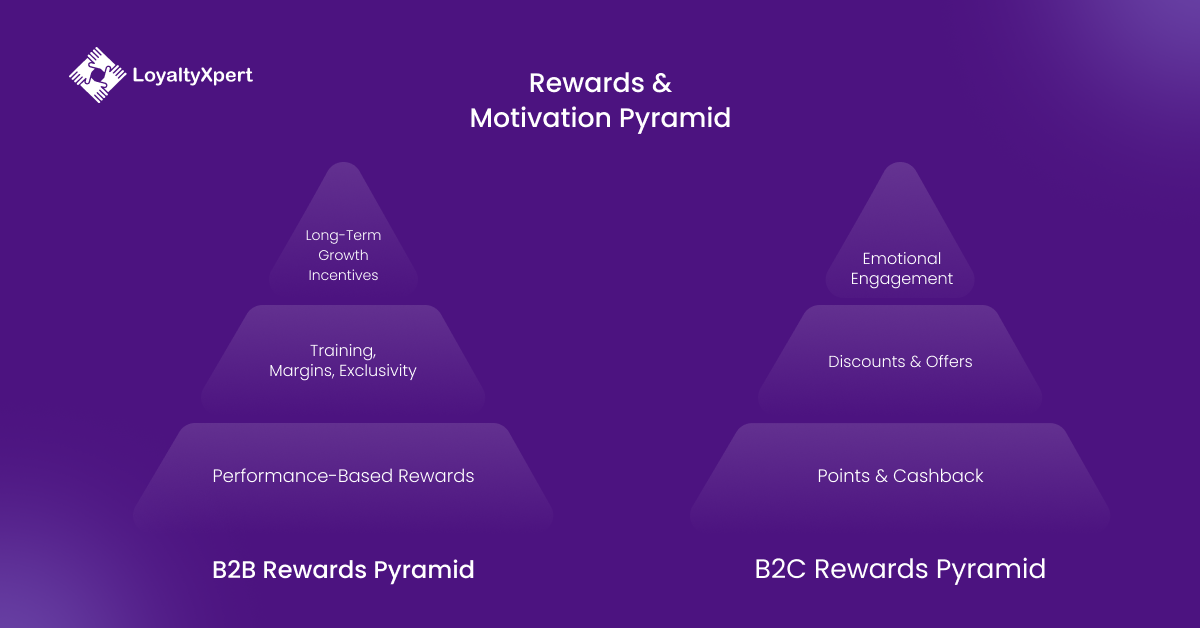 Rewards & Motivation Pyramid of b2b loyalty programs