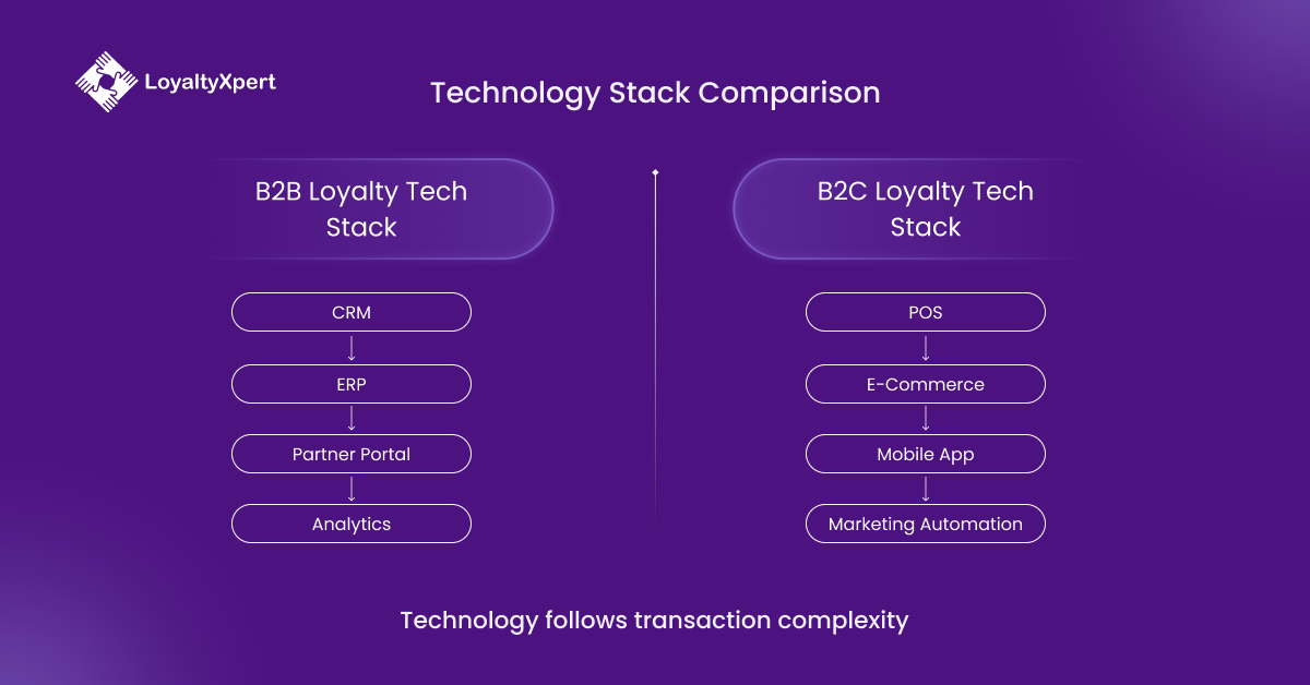 Technology Stack Comparison in b2b loyalty programs