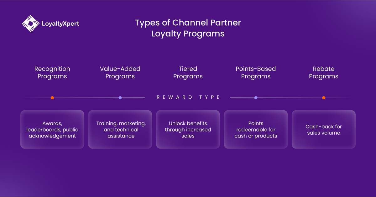 Types of Channel Partner Loyalty Programs