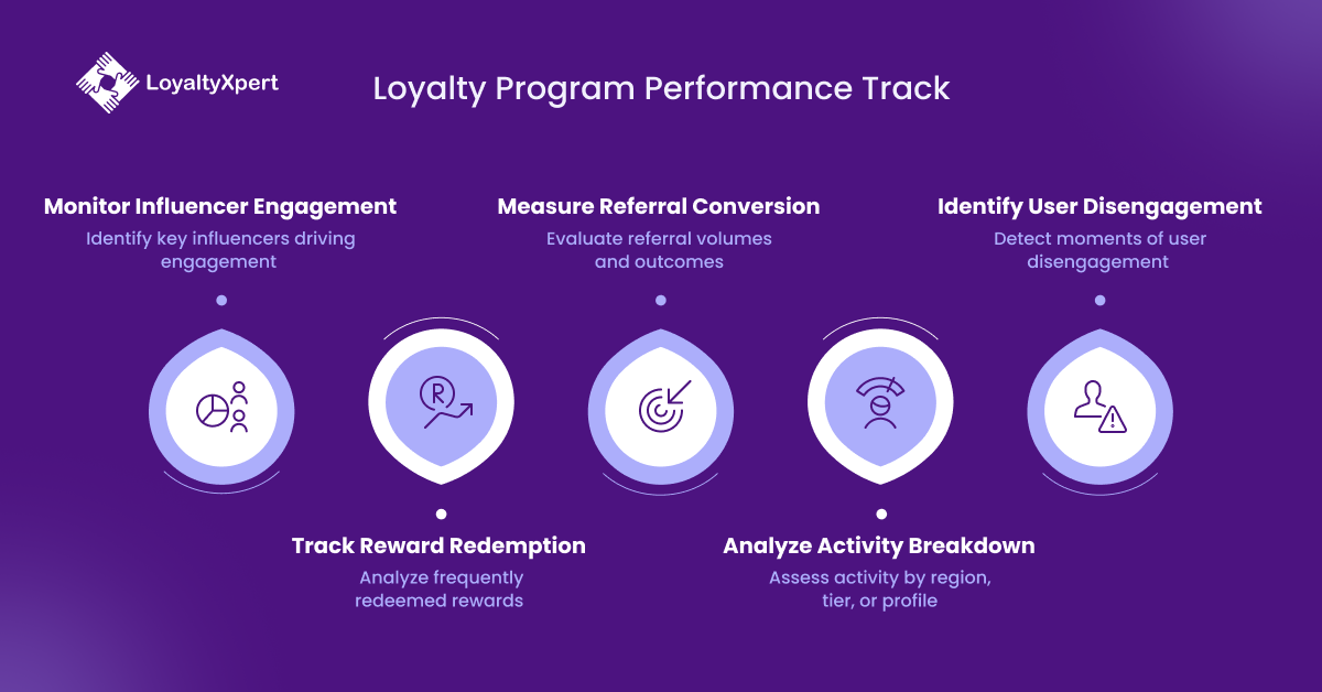 Influencer Loyalty Program Performance Track