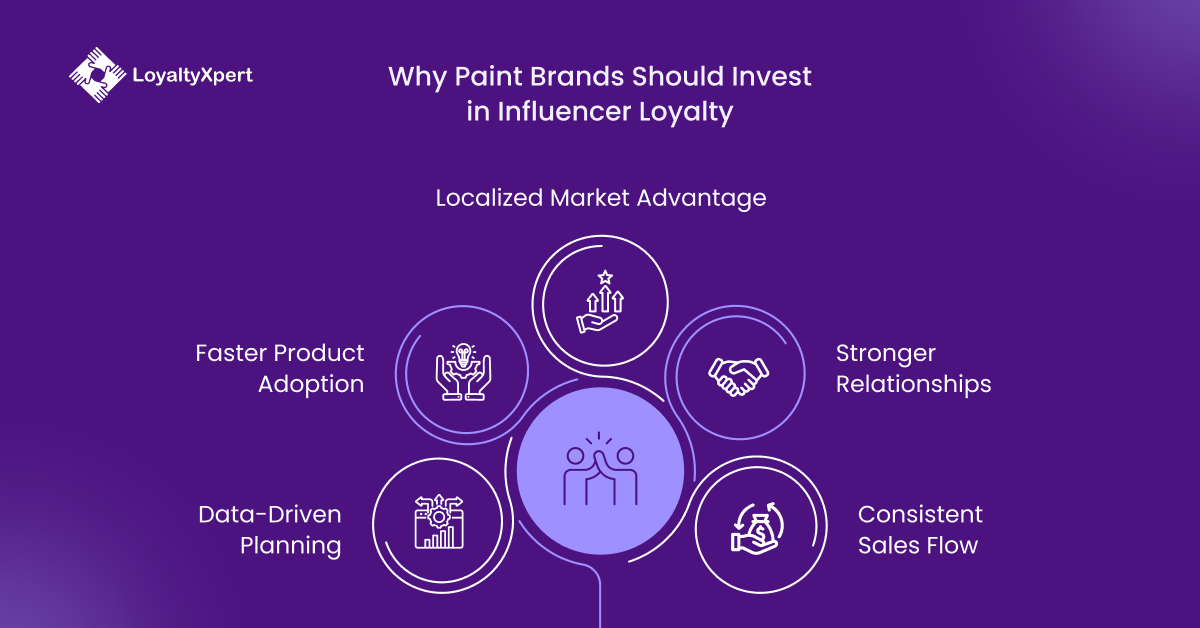 Why Paint Brands Should Invest in Influencer Rewards Program