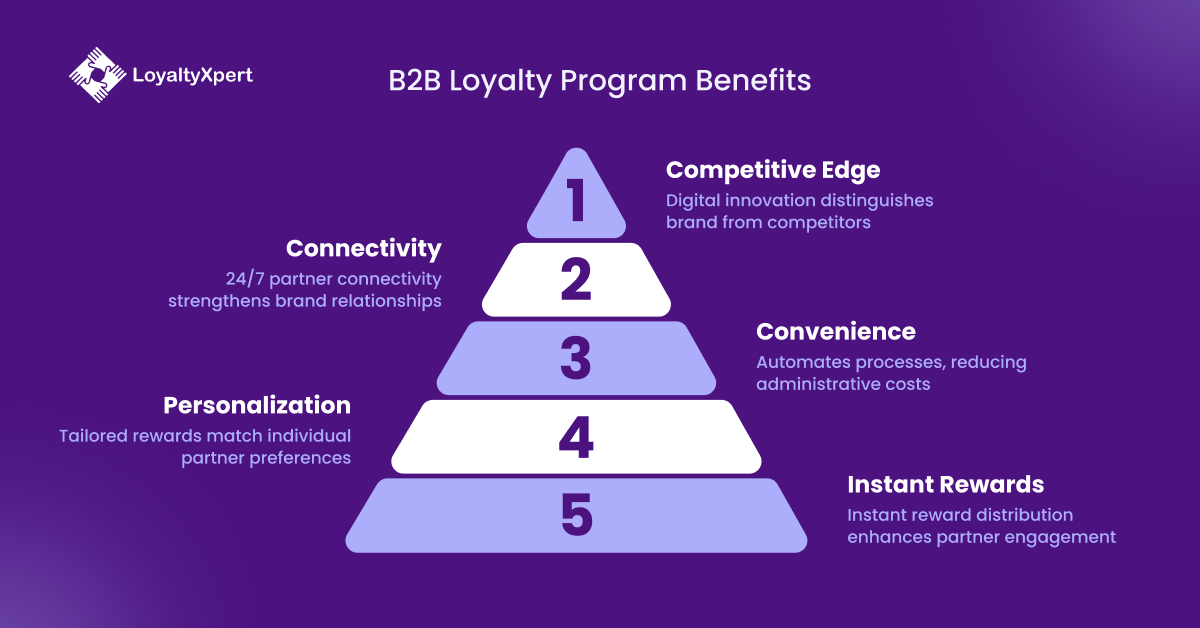 App based Channel Loyalty Programs with B2B