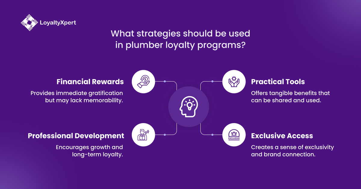 What strategies should be used in plumber loyalty programs