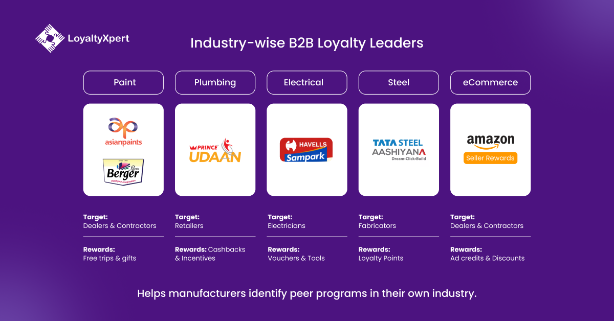 Industry-wise B2B Loyalty program Leaders