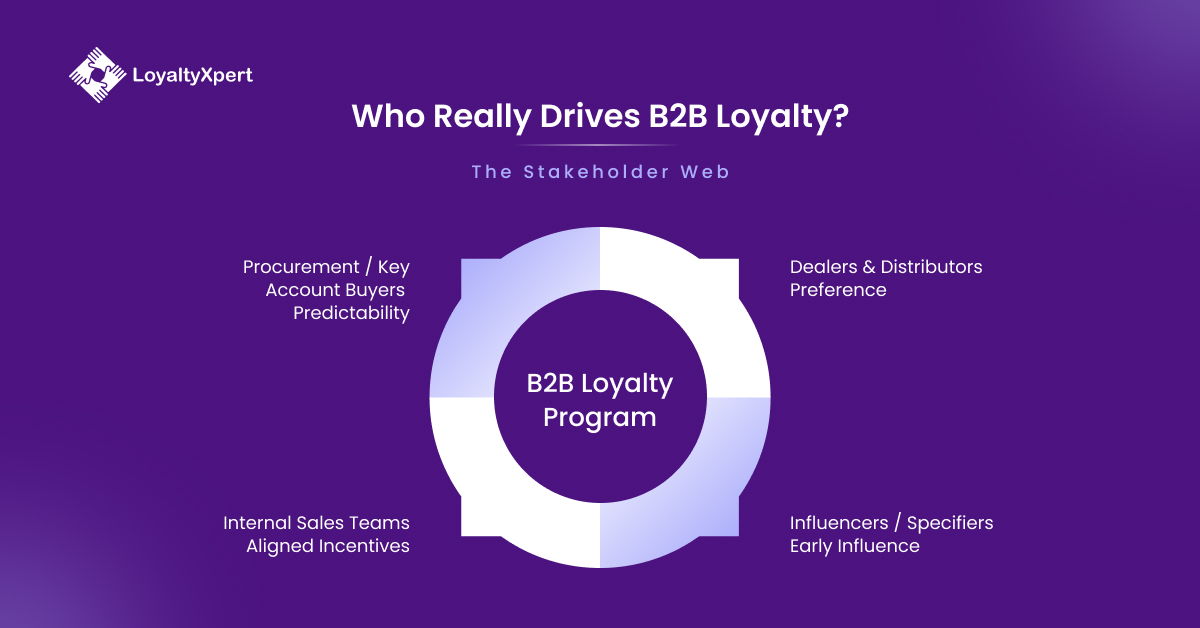 Who Really Drives B2B Loyalty Programs
