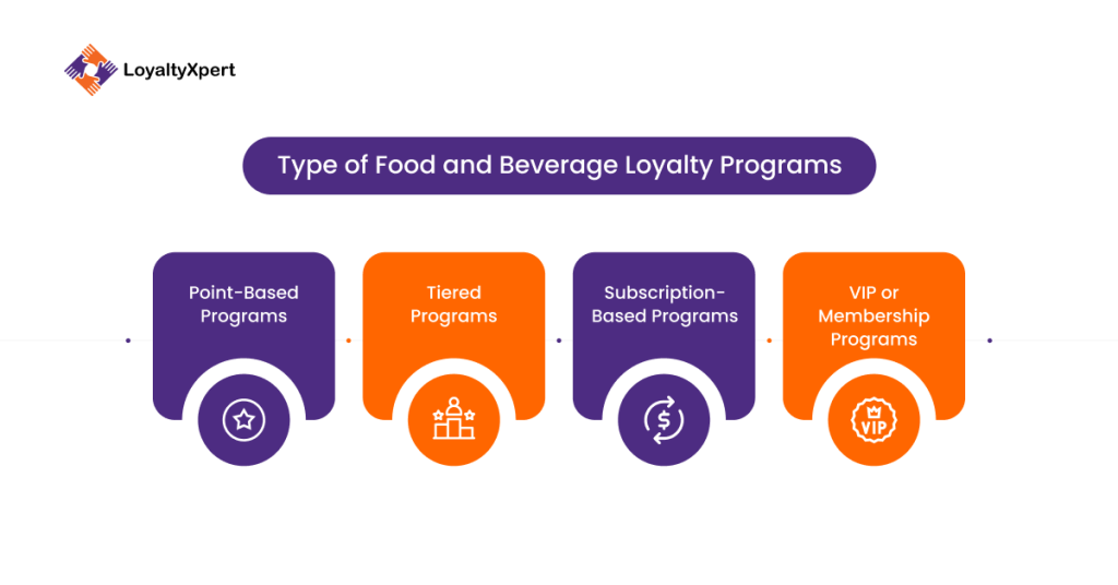 Type of Food and Beverage Loyalty Programs 