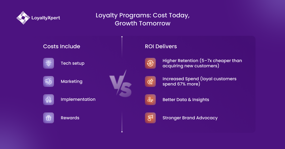 What Makes Up the Cost of a Loyalty Program