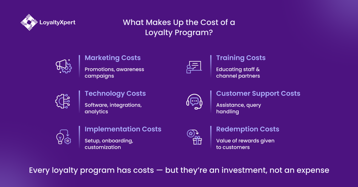 What Makes Up the Cost of a Loyalty Program