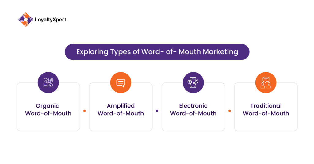Exploring Types of Word-of-Mouth Marketing