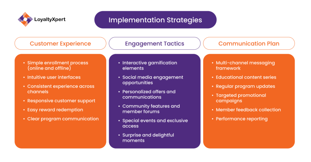 Implementation Strategies of Hybrid Loyalty Program