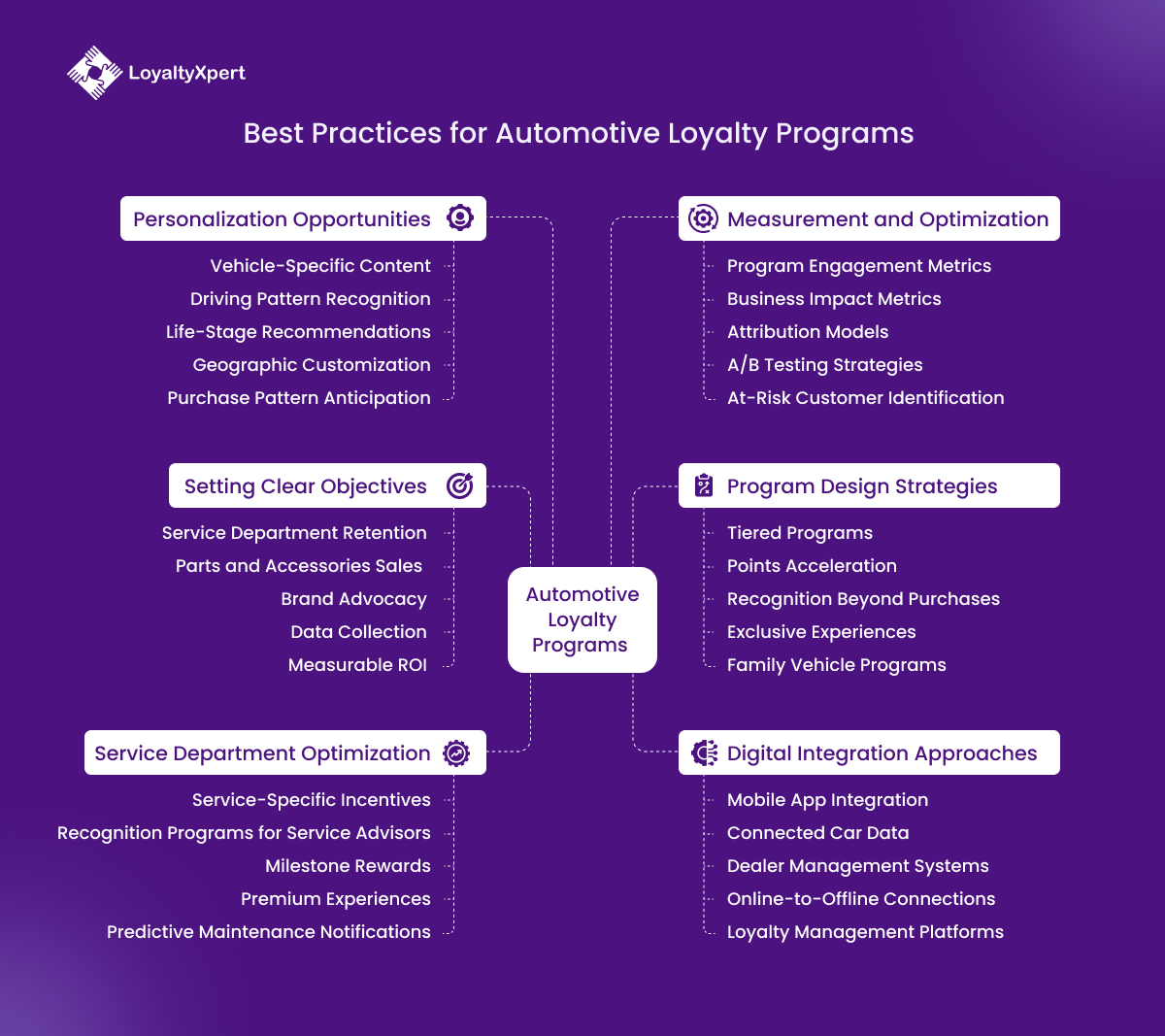 Best Practices for Automotive Industry Loyalty Programs