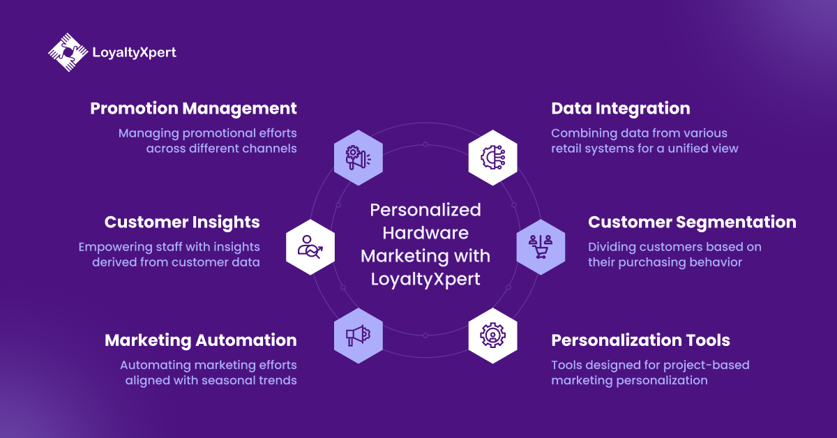 Personalized Hardware Industry Marketing with LoyaltyXpert