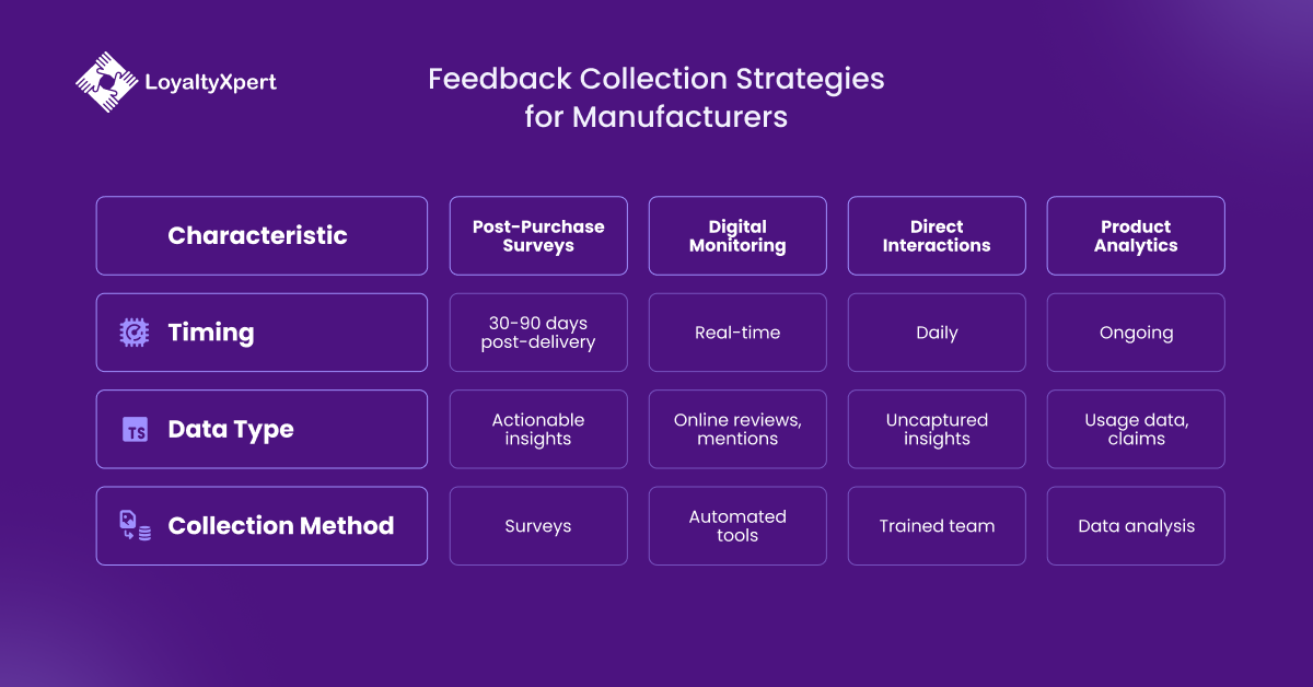 Feedback Collection Strategies for Manufacturing Industry