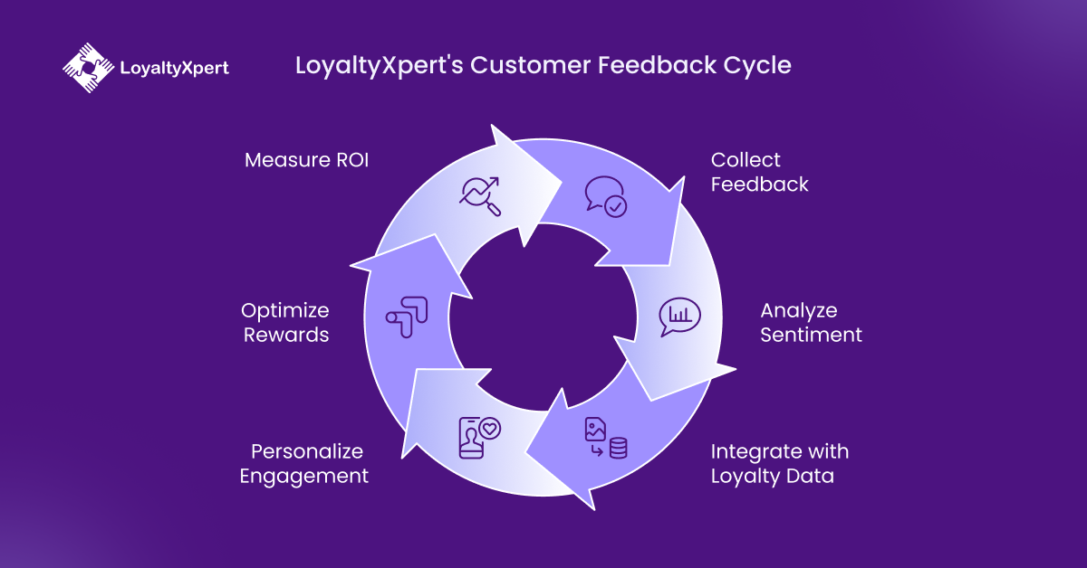 LoyaltyXpert's Customer Feedback Cycle for Manufacturing Industry