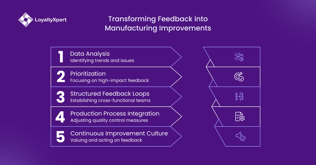 Transforming Feedback into Manufacturing  Industry Improvements