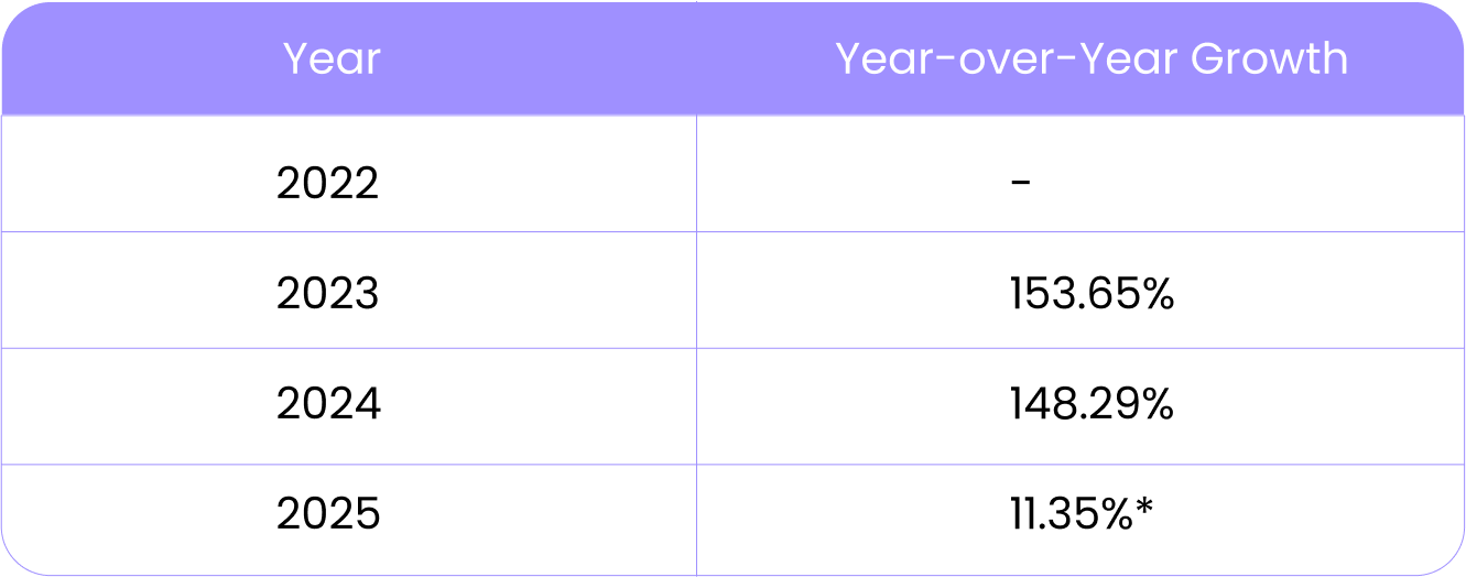 Digisol growth Table