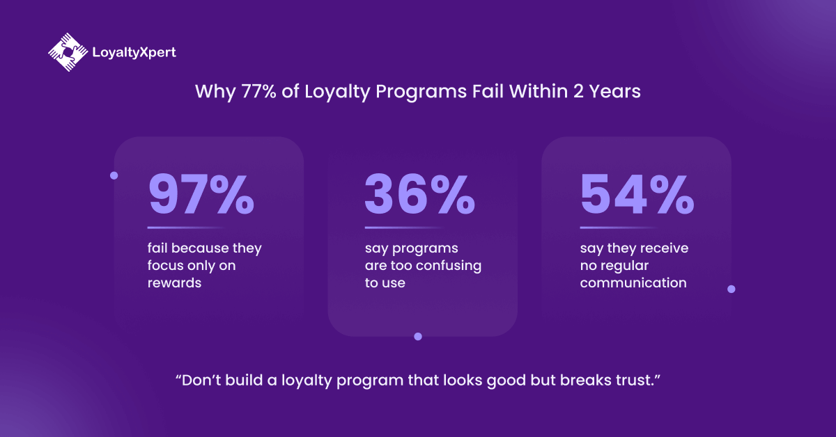 Why 77% of Loyalty Programs Fail Within 2 Years