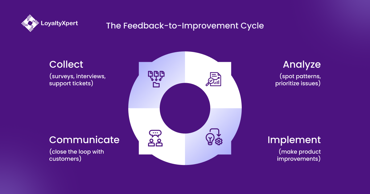 Feedback to Improvement Cycle in B2B Product Improvement