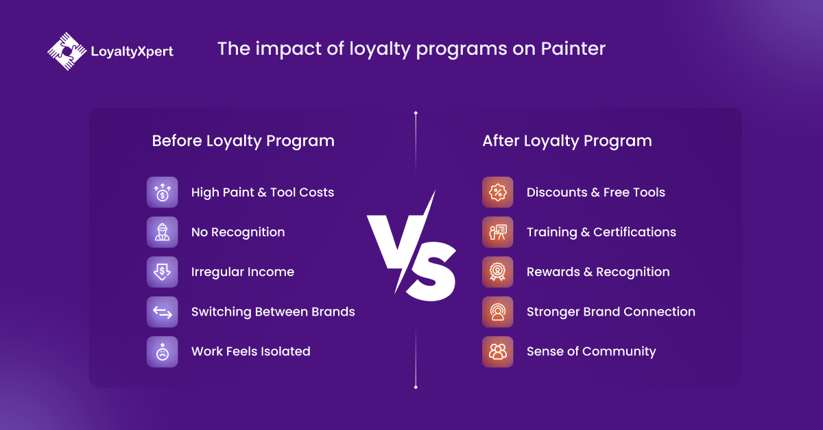 The impact of loyalty programs on Painter  and painter loyalty program