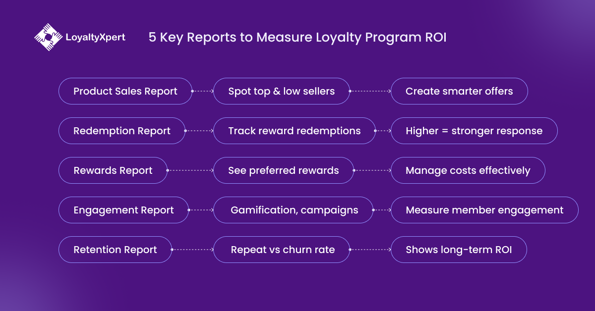 5 Key Reports to Measure Influencer Loyalty Program ROI